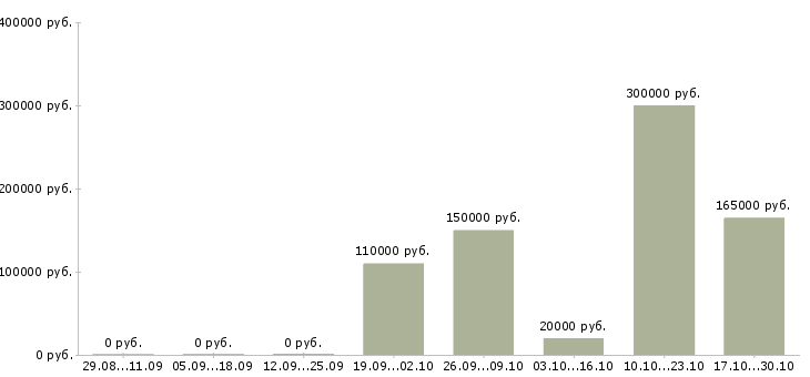 Вакансии топ менеджер в Иваново - Медиана зарплат топ менеджер в Иваново за 2 месяца