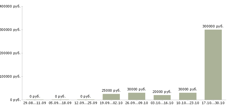 Вакансии топ менеджер в Ярославле - Медиана зарплат топ менеджер в Ярославле за 2 месяца