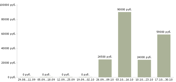 Вакансии требуется помощник менеджера по продажам в Владикавказе - Медиана зарплат требуется помощник менеджера по продажам в Владикавказе за 2 месяца
