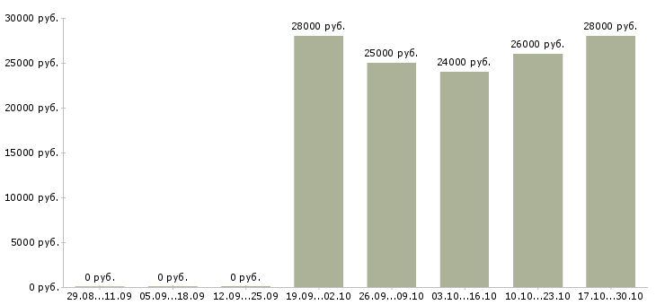 Вакансии требуется помощник менеджера по продажам в Владимире - Медиана зарплат требуется помощник менеджера по продажам в Владимире за 2 месяца
