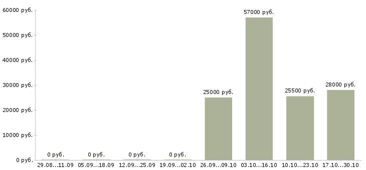 Вакансии требуется помощник менеджера по продажам в Перми - Медиана зарплат требуется помощник менеджера по продажам в Перми за 2 месяца