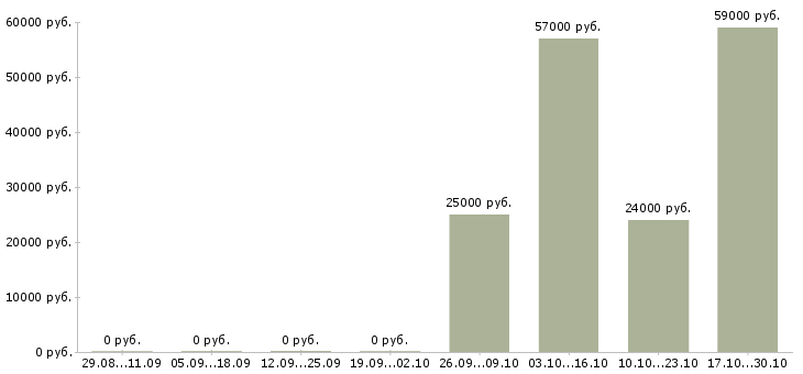 Вакансии требуется помощник менеджера по продажам в Твери - Медиана зарплат требуется помощник менеджера по продажам в Твери за 2 месяца