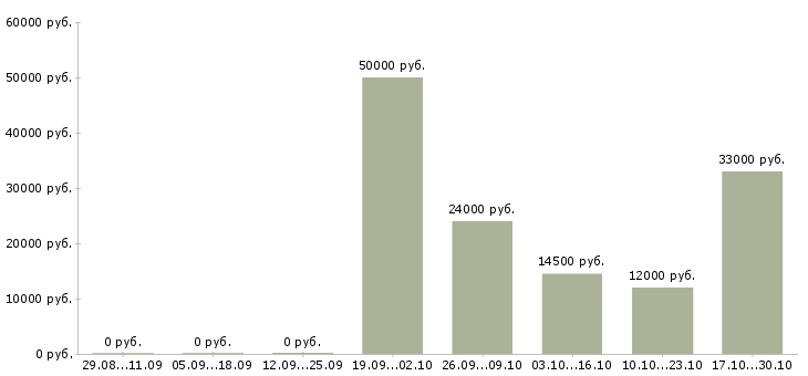 Вакансии требуются целеустремленны сотрудники Набережные челны - Медиана зарплат требуются целеустремленны сотрудники Набережные челны за 2 месяца