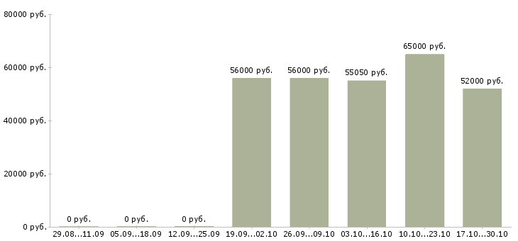 Вакансии упаковщик на прием одежды в Балашихе - Медиана зарплат упаковщик на прием одежды в Балашихе за 2 месяца