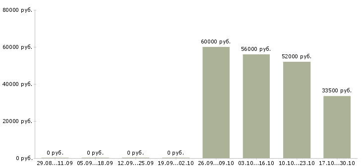 Вакансии упаковщик на прием одежды в Казани - Медиана зарплат упаковщик на прием одежды в Казани за 2 месяца