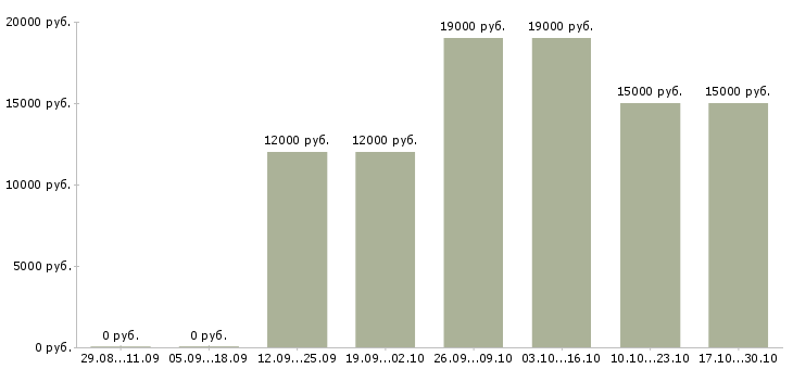 Вакансии учитель в Кемерово - Медиана зарплат учитель в Кемерово за 2 месяца