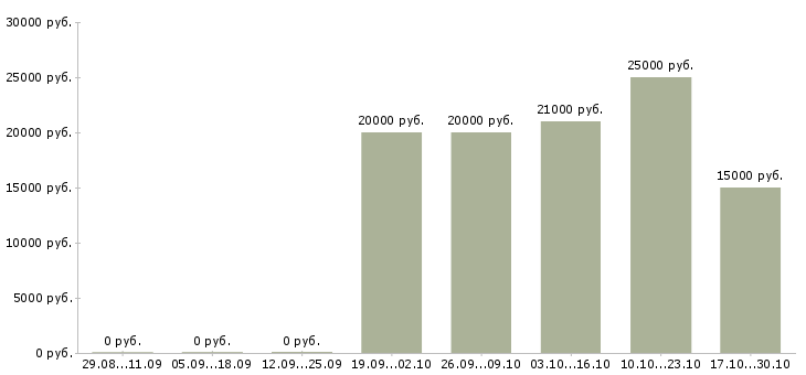 Вакансии частичной занятости с обучением в Пензе - Медиана зарплат частичной занятости с обучением в Пензе за 2 месяца