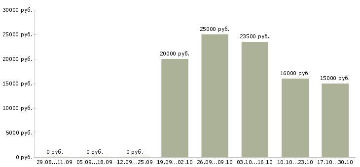 Вакансии частичной занятости с обучением в Тамбове - Медиана зарплат частичной занятости с обучением в Тамбове за 2 месяца