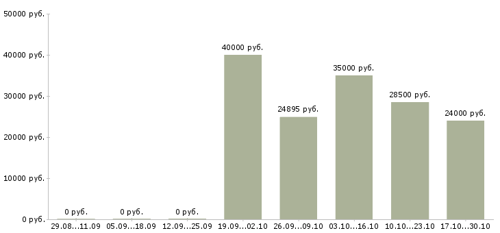 Вакансии электрик в Владивостоке - Медиана зарплат электрик в Владивостоке за 2 месяца