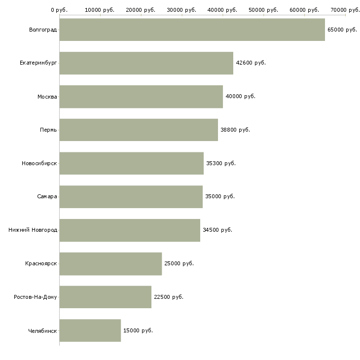 Поиск работы водитель для персонала компании-Медиана зарплаты для вакансии «водитель для персонала компании» в других городах