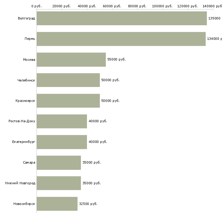 Поиск работы главный энергетик-Медиана зарплаты для вакансии «главный энергетик» в других городах