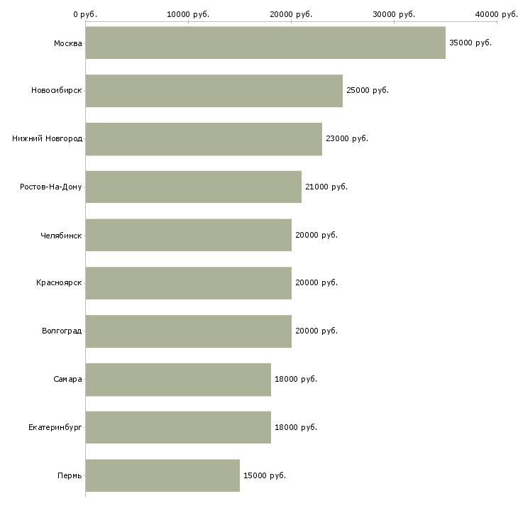 Поиск работы для мам гибкий график-Медиана зарплаты для вакансии «для мам гибкий график» в других городах
