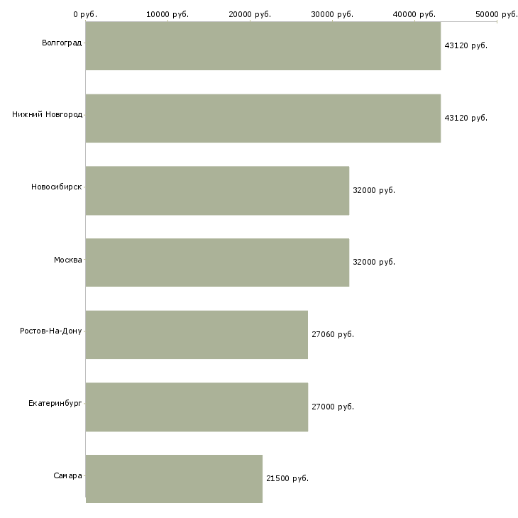 Поиск работы комплектовщик в распределительный центр-Медиана зарплаты для вакансии «комплектовщик в распределительный центр» в других городах