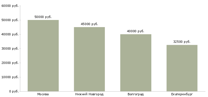 Поиск работы менеджер мобильной бригады-Медиана зарплаты для вакансии «менеджер мобильной бригады» в других городах