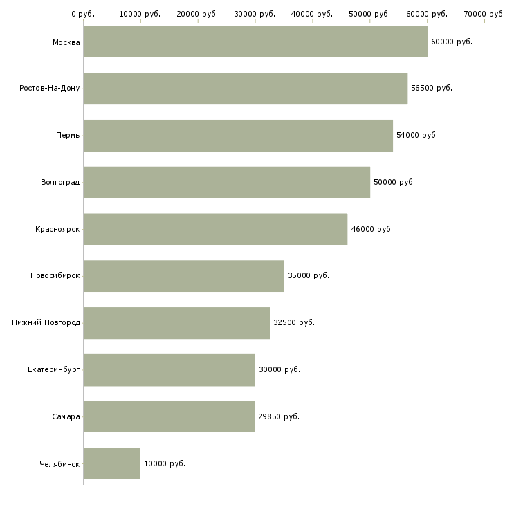 Поиск работы начальник лаборатории-Медиана зарплаты для вакансии «начальник лаборатории» в других городах