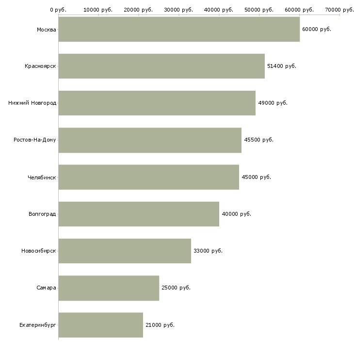 Поиск работы начальник отдела рекламы-Медиана зарплаты для вакансии «начальник отдела рекламы» в других городах