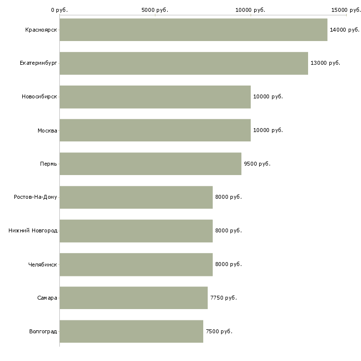 Поиск работы помощник воспитателя-Медиана зарплаты для вакансии «помощник воспитателя» в других городах