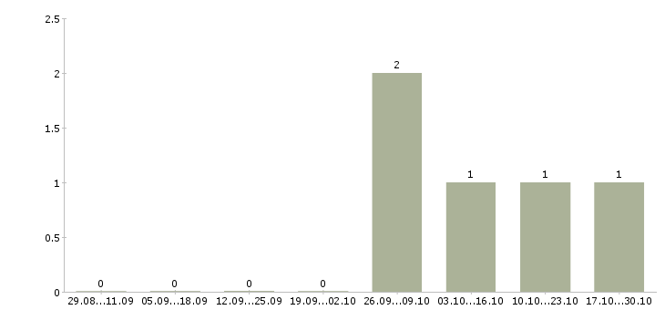 Работа монтажник жбк и ск Башкортостан - Число вакансий Башкортостан по специальности монтажник жбк и ск за 2 месяца
