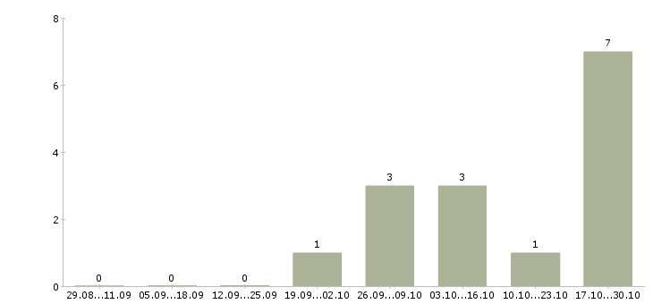 Работа вахтовый водитель штабелера Карелия - Число вакансий Карелия по специальности вахтовый водитель штабелера за 2 месяца