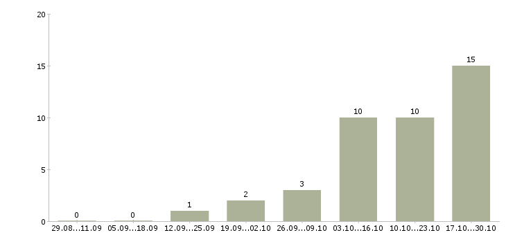 Работа требуются целеустремленны сотрудники Набережные челны - Число вакансий Набережные челны по специальности требуются целеустремленны сотрудники за 2 месяца