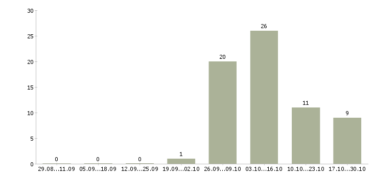 Работа гибкий график для мам Санкт-петербург - Число вакансий Санкт-петербург по специальности гибкий график для мам за 2 месяца