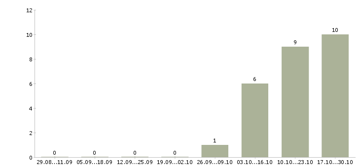 Работа сотрудник в офис менеджер Симферополь - Число вакансий Симферополь по специальности сотрудник в офис менеджер за 2 месяца