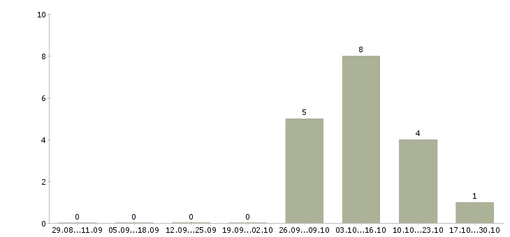 Работа инспектор по безопасности Татарстан - Число вакансий Татарстан по специальности инспектор по безопасности за 2 месяца