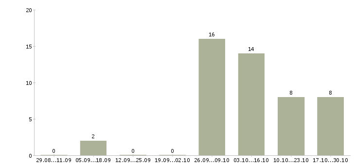 Работа оператор колл центра Удмуртия - Число вакансий Удмуртия по специальности оператор колл центра за 2 месяца