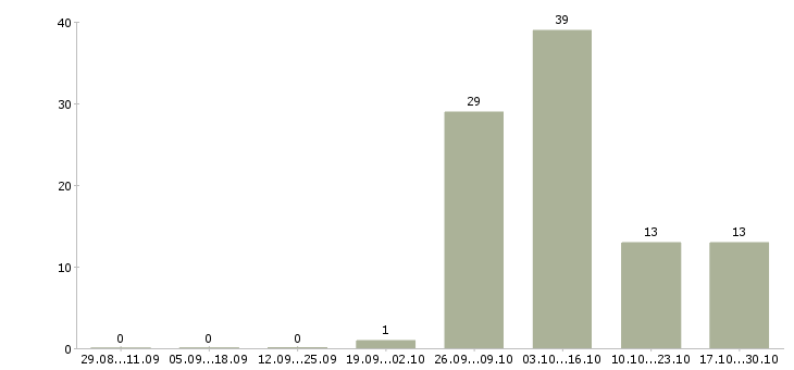 Работа инженер технолог Чувашия - Число вакансий Чувашия по специальности инженер технолог за 2 месяца