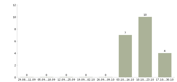 Работа диспетчер телефонных звонков в Архангельске - Число вакансий в Архангельске по специальности диспетчер телефонных звонков за 2 месяца