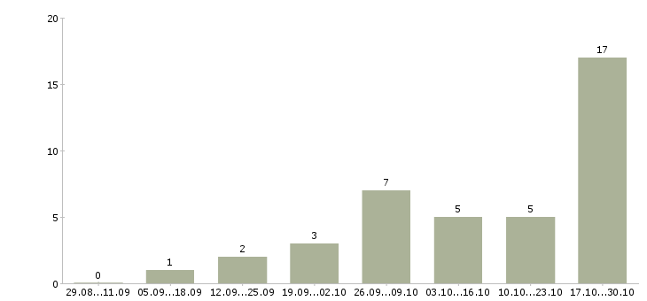 Работа за границей в Белгороде - Число вакансий в Белгороде по специальности за границей за 2 месяца