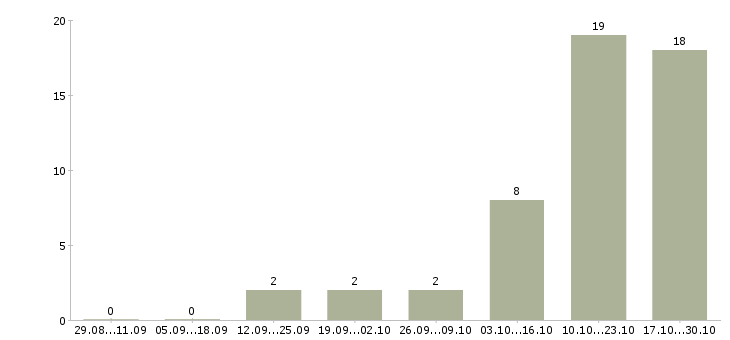 Работа токарь расточник 4 разряда в Брянске - Число вакансий в Брянске по специальности токарь расточник 4 разряда за 2 месяца