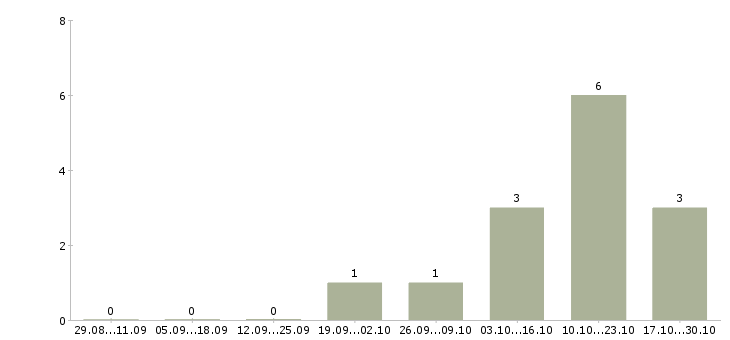Работа креативный менеджер в Владивостоке - Число вакансий в Владивостоке по специальности креативный менеджер за 2 месяца