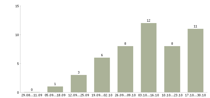 Работа сотрудник интернет магазина на дому в Владивостоке - Число вакансий в Владивостоке по специальности сотрудник интернет магазина на дому за 2 месяца