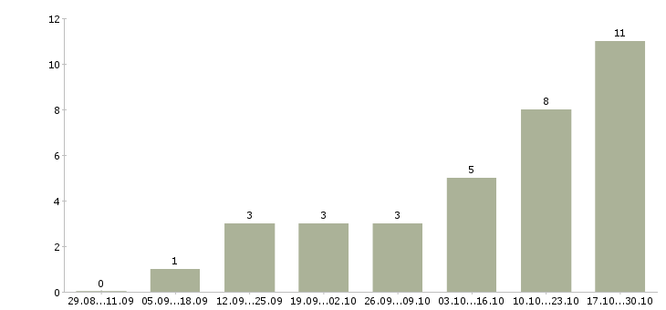 Работа директор магазина в Владикавказе - Число вакансий в Владикавказе по специальности директор магазина за 2 месяца