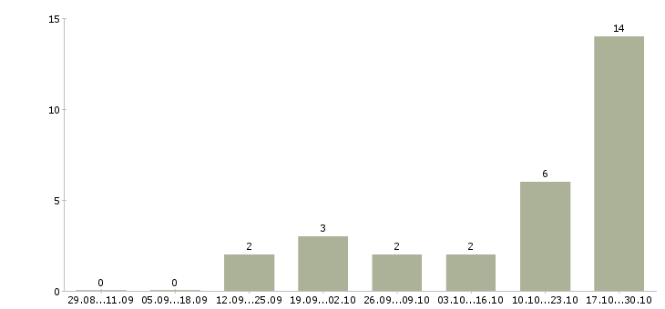 Работа сотрудник по ведению клиентской базы в Владимире - Число вакансий в Владимире по специальности сотрудник по ведению клиентской базы за 2 месяца