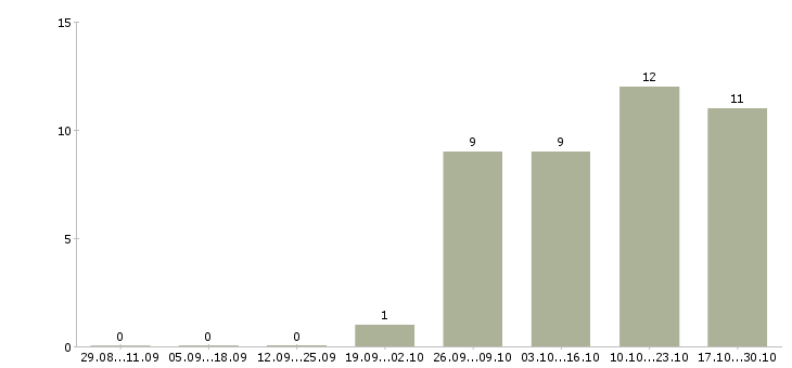 Работа требуется помощник менеджера по продажам в Владимире - Число вакансий в Владимире по специальности требуется помощник менеджера по продажам за 2 месяца