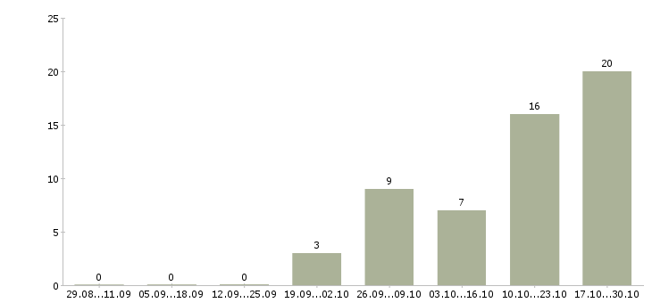 Работа преподаватель английского в Волгограде - Число вакансий в Волгограде по специальности преподаватель английского за 2 месяца