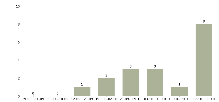 Работа сборщик в Волжском - Число вакансий в Волжском по специальности сборщик за 2 месяца