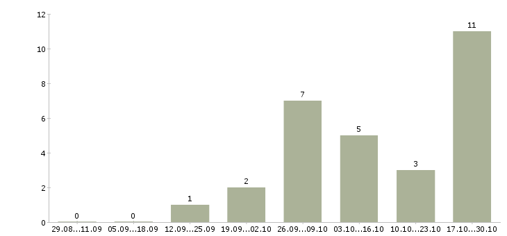 Работа частичной занятости с обучением в Вологде - Число вакансий в Вологде по специальности частичной занятости с обучением за 2 месяца
