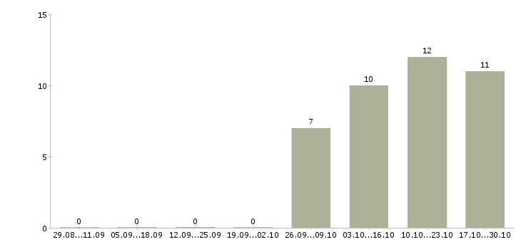 Работа требуется помощник менеджера по продажам в Воронеже - Число вакансий в Воронеже по специальности требуется помощник менеджера по продажам за 2 месяца