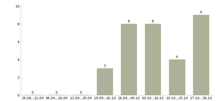 Работа специалист без опыта в офис в Дзержинске - Число вакансий в Дзержинске по специальности специалист без опыта в офис за 2 месяца