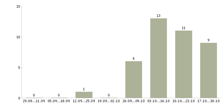 Работа ведущий специалист сбора в Екатеринбурге - Число вакансий в Екатеринбурге по специальности ведущий специалист сбора за 2 месяца