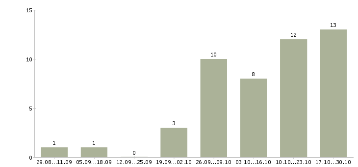 Работа налоговый консультант в Екатеринбурге - Число вакансий в Екатеринбурге по специальности налоговый консультант за 2 месяца