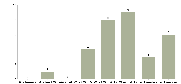 Работа помощник воспитателя в Екатеринбурге - Число вакансий в Екатеринбурге по специальности помощник воспитателя за 2 месяца