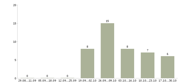 Работа регистратор в Екатеринбурге - Число вакансий в Екатеринбурге по специальности регистратор за 2 месяца