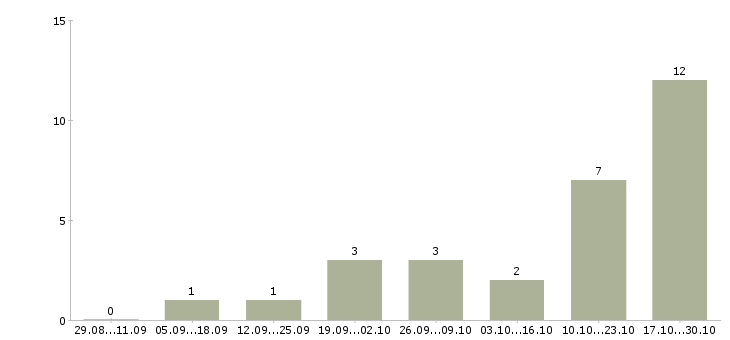 Работа топ менеджер в Иваново - Число вакансий в Иваново по специальности топ менеджер за 2 месяца