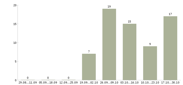 Работа наладчик станков с чпу в Ижевске - Число вакансий в Ижевске по специальности наладчик станков с чпу за 2 месяца