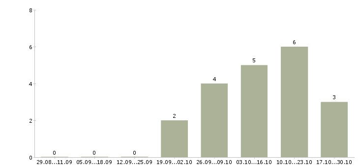 Работа сотрудник по ведению телефонных переговоров в Иркутске - Число вакансий в Иркутске по специальности сотрудник по ведению телефонных переговоров за 2 месяца