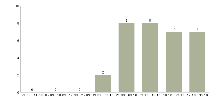 Работа специалист по 1с в Калининграде - Число вакансий в Калининграде по специальности специалист по 1с за 2 месяца